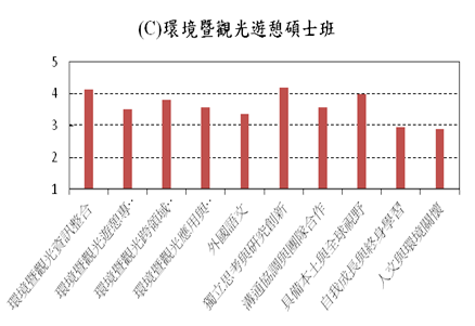 (A)大學部(B)地理碩士班(C)環境暨觀光遊憩碩士班(D)地理博士班(E)教學碩士班在校生對課程基本素養與核心能力指標的滿意度
