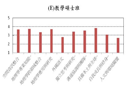 (A)大學部(B)地理碩士班(C)環境暨觀光遊憩碩士班(D)地理博士班(E)教學碩士班在校生對課程基本素養與核心能力指標的滿意度